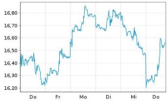 Chart UBS(I)ETF-Sol.Gl.Pu.G.Min.U.E. - 1 semaine