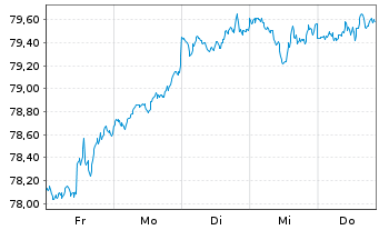 Chart UBS(Irl)ETF-MSCI WORLD U.ETF - 1 Woche