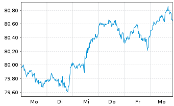 Chart UBS(Irl)ETF-MSCI WORLD U.ETF - 1 semaine