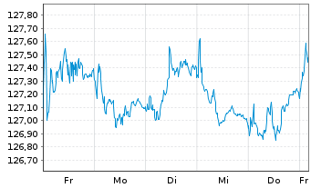 Chart iShsV-France Govt Bond U.ETF EUR - 1 Week