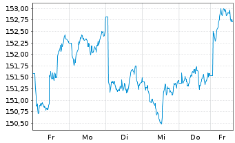 Chart UBS ETFs-MSCI AC A.xJ.SF U.ETF - 1 Woche