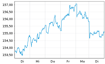 Chart UBS ETFs-MSCI AC A.xJ.SF U.ETF - 1 Week