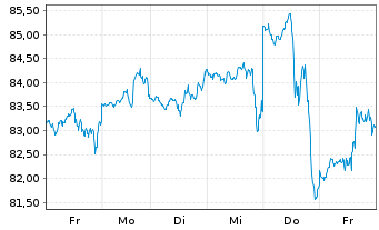 Chart WisdomTree S&P 500 3x Daily Leveraged - 1 semaine
