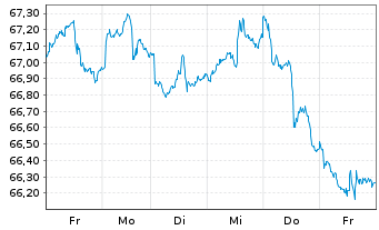 Chart SPDR S&P 500 Low Volatil.ETF - 1 Week