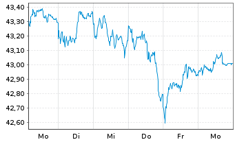 Chart Vanguard FTSE 100 UCITS ETF - 1 semaine
