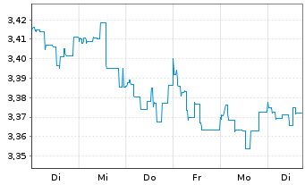 Chart J O H.C.M.U.Fd-Glob.Opport.Fd Reg. Shs B GBP o.N. - 1 Week