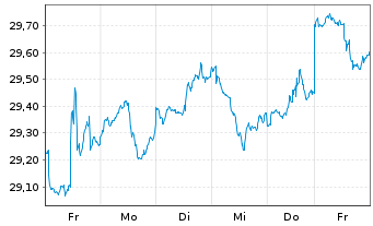 Chart SPDR Dow Jones Glb.Rl Est.ETF - 1 Woche