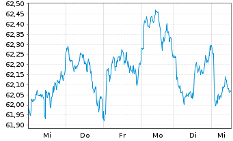 Chart Vang.FTSE A.-Wo.Hi.Di.Yi.U.ETF - 1 Week