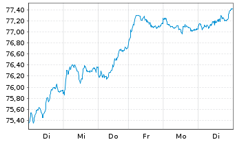 Chart SPDR MSCI EMU UCITS ETF - 1 Woche
