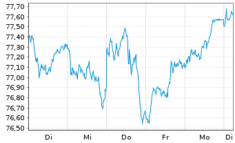 Chart SPDR MSCI EMU UCITS ETF - 1 Week