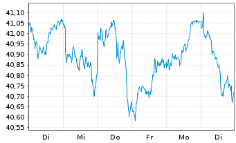 Chart Vanguard FTSE Dev.Europe U.ETF - 1 semaine