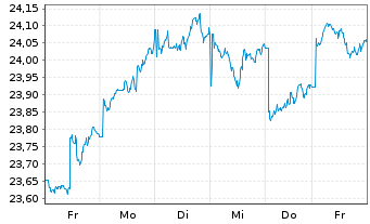 Chart Vanguard FTSE D.A.P.x.J.U.ETF - 1 Woche