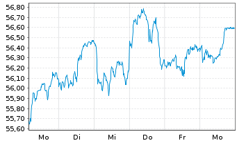Chart Xtr.(IE) - MSCI Nordic - 1 Week