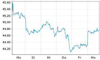 Chart HSBC MSCI AC F.E.ex JAP.UC.ETF - 1 Week