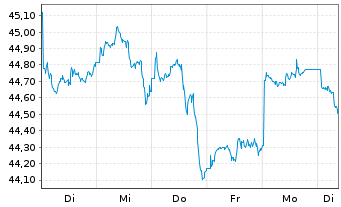 Chart HSBC MSCI AC F.E.ex JAP.UC.ETF - 1 semaine