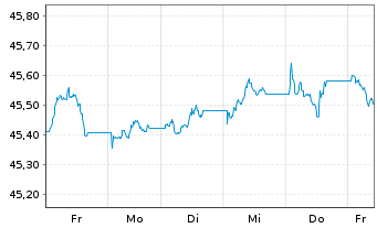 Chart SPDR Bl.0-3Y.US Co.Bd UETF - 1 semaine