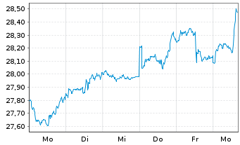Chart Xtr.(IE)-MSCI USA Financials - 1 semaine