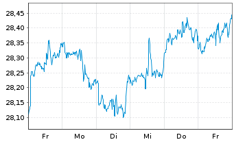 Chart Xtr.(IE)-MSCI USA Financials - 1 semaine