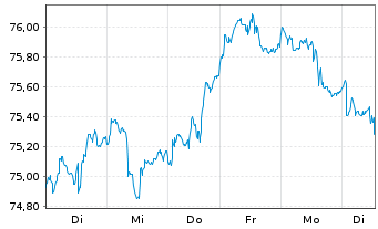 Chart Xtrackers MSCI USA Ind.UC.ETF - 1 Woche