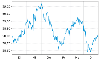 Chart iShs IV-MSCI EMU L.Cap UCI.ETF - 1 semaine