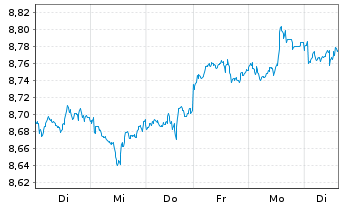 Chart iShsIV-Edge MSCI USA V.F.U.ETF - 1 Woche