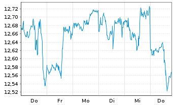 Chart iShsIV-Edge MSCI USA M.F.U.ETF - 1 Week