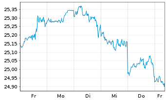 Chart UBS(Irl)ETF - S&P 500 U.ETF - 1 semaine