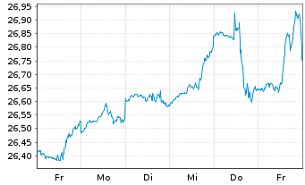 Chart UBS(Irl)ETF - S&P 500 U.ETF - 1 Week