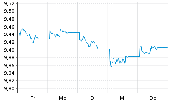 Chart Xtr.(IE)-USD ESG EM Bd Q.We.UE - 1 semaine