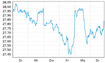 Chart UBS(Irl)ETF-MSCI USA U.ETF - 1 semaine
