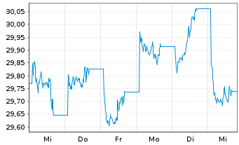 Chart UBS(Irl)ETF-UBS MSCI Aus.U.ETF Reg.Shs AUD A Acc. - 1 Woche