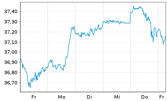 Chart UBS(Irl)ETF-M.USA hd t.EO U.E. - 1 Week