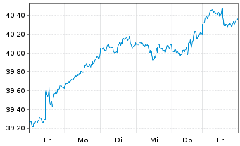 Chart UBS(Irl)ETF-M.USA hd t.EO U.E. - 1 Woche