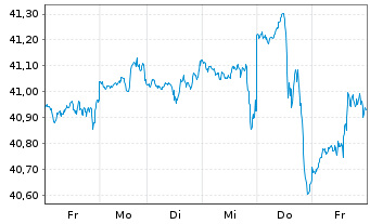Chart UBS(Irl)ETF-M.USA hd t.EO U.E. - 1 semaine