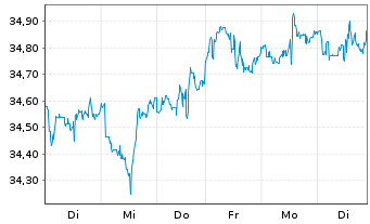 Chart First T.Gl.Fds-US Eq.Inc.U.ETF USD - 1 Woche