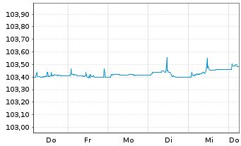 Chart JPM ICAV-EO Ultra-Sh.Inc.U.ETF - 1 Woche