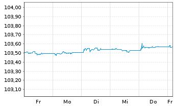 Chart JPM ICAV-EO Ultra-Sh.Inc.U.ETF - 1 Week