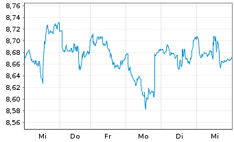 Chart iShs V-S&P 500 Commun.S.UC.ETF - 1 Woche