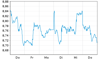 Chart iShs V-S&P 500 Commun.S.UC.ETF - 1 semaine