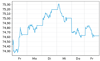 Chart JPM ICAV-USD Em.Mk.Sov.Bd U.E. - 1 Woche