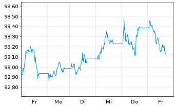 Chart JPM ICAV-DL Ultra-Sh.Inc.U.ETF USD Dis o.N. - 1 semaine