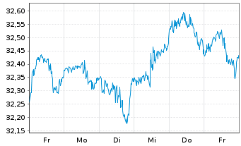 Chart UBS(Irl)ETF-MSCI U.Sel.Fac.Mix - 1 Week