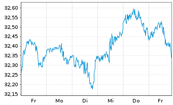 Chart UBS(Irl)ETF-MSCI U.Sel.Fac.Mix - 1 semaine