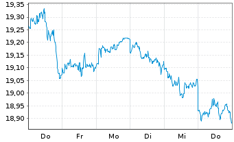 Chart UBS(Irl)ETF-MSCI ACWI Soc.Rsp.USD - 1 Week