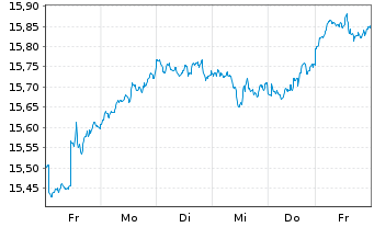 Chart UBS(Irl)ETF-MSCI ACWI Soc.Rsp. - 1 Woche