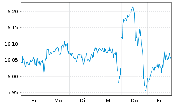 Chart UBS(Irl)ETF-MSCI ACWI Soc.Rsp. - 1 Week