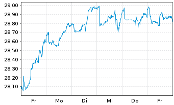 Chart UBS(Irl)ETF-Glo. Gender Equal. Shs A Acc.GBP Hgd. - 1 Woche
