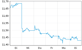 Chart Xtr.(IE)-USD High Yld Corp.Bd - 1 Week