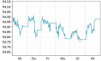 Chart VanEck Vec.JPM EM L.C.Bd U.ETF - 1 Woche