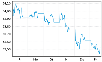 Chart VanEck Vec.JPM EM L.C.Bd U.ETF - 1 Week